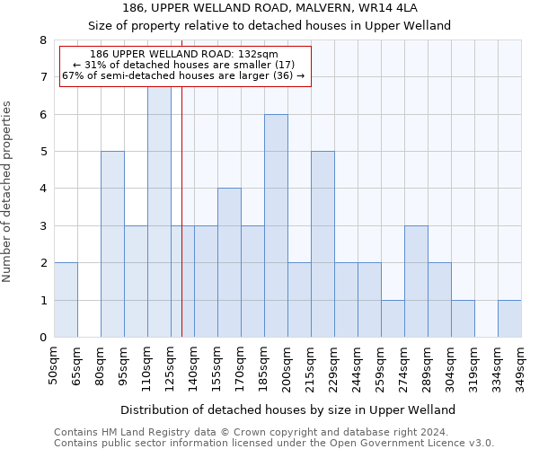 186, UPPER WELLAND ROAD, MALVERN, WR14 4LA: Size of property relative to detached houses in Upper Welland