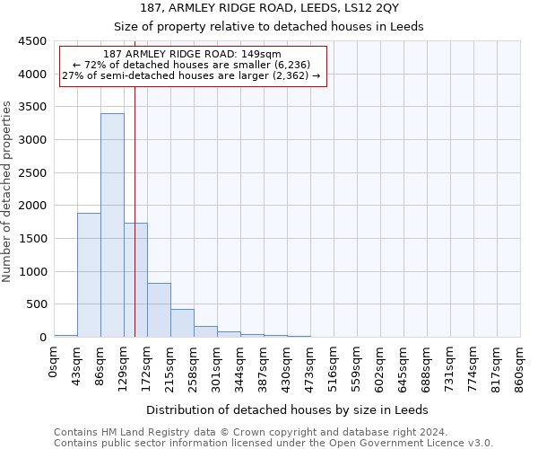 187, ARMLEY RIDGE ROAD, LEEDS, LS12 2QY: Size of property relative to detached houses in Leeds
