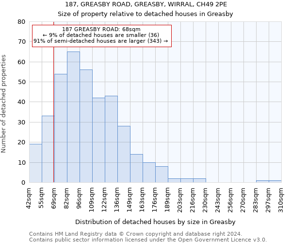 187, GREASBY ROAD, GREASBY, WIRRAL, CH49 2PE: Size of property relative to detached houses in Greasby