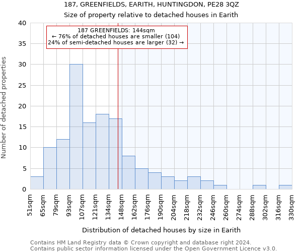 187, GREENFIELDS, EARITH, HUNTINGDON, PE28 3QZ: Size of property relative to detached houses in Earith