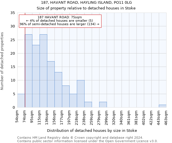 187, HAVANT ROAD, HAYLING ISLAND, PO11 0LG: Size of property relative to detached houses in Stoke