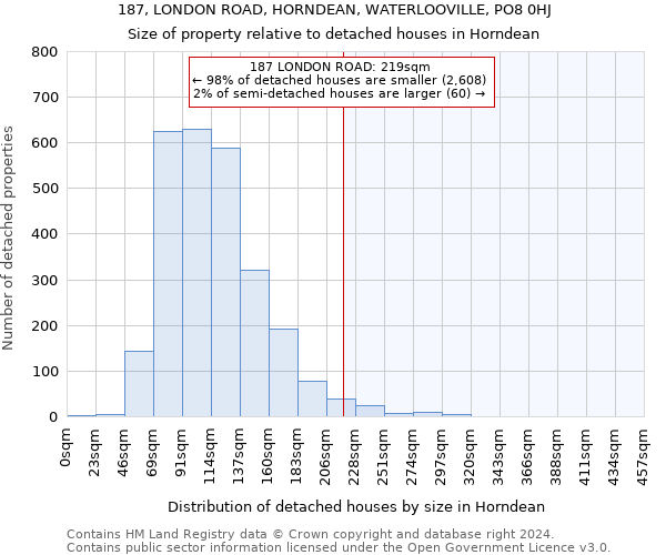 187, LONDON ROAD, HORNDEAN, WATERLOOVILLE, PO8 0HJ: Size of property relative to detached houses in Horndean