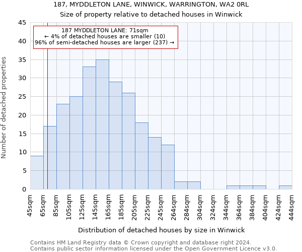 187, MYDDLETON LANE, WINWICK, WARRINGTON, WA2 0RL: Size of property relative to detached houses in Winwick