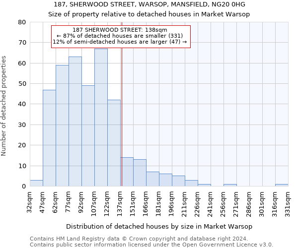187, SHERWOOD STREET, WARSOP, MANSFIELD, NG20 0HG: Size of property relative to detached houses in Market Warsop