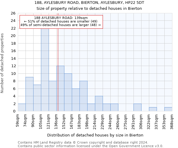 188, AYLESBURY ROAD, BIERTON, AYLESBURY, HP22 5DT: Size of property relative to detached houses in Bierton