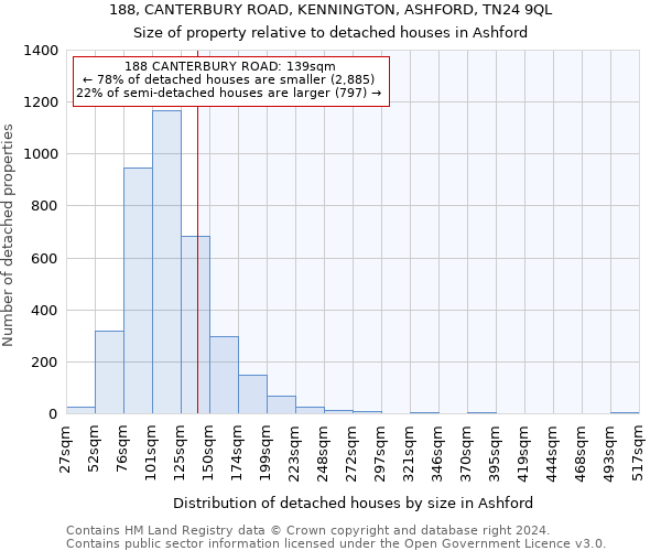 188, CANTERBURY ROAD, KENNINGTON, ASHFORD, TN24 9QL: Size of property relative to detached houses in Ashford