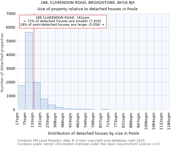 188, CLARENDON ROAD, BROADSTONE, BH18 9JA: Size of property relative to detached houses in Poole