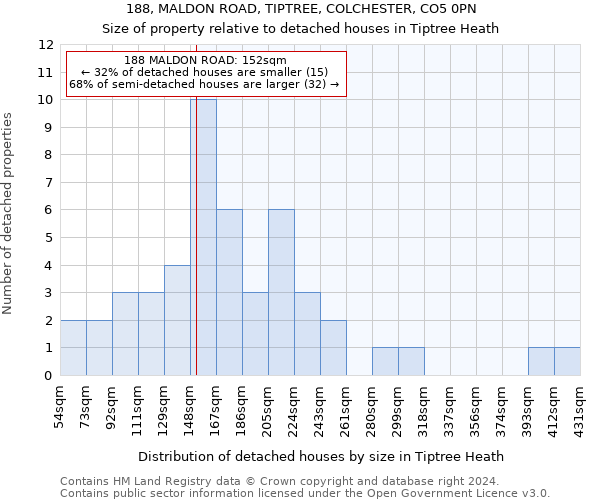 188, MALDON ROAD, TIPTREE, COLCHESTER, CO5 0PN: Size of property relative to detached houses in Tiptree Heath