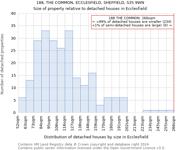 188, THE COMMON, ECCLESFIELD, SHEFFIELD, S35 9WN: Size of property relative to detached houses in Ecclesfield