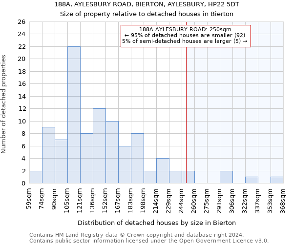 188A, AYLESBURY ROAD, BIERTON, AYLESBURY, HP22 5DT: Size of property relative to detached houses in Bierton