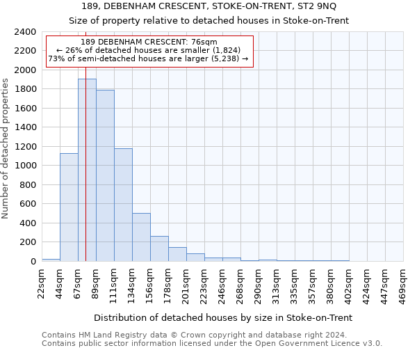 189, DEBENHAM CRESCENT, STOKE-ON-TRENT, ST2 9NQ: Size of property relative to detached houses in Stoke-on-Trent
