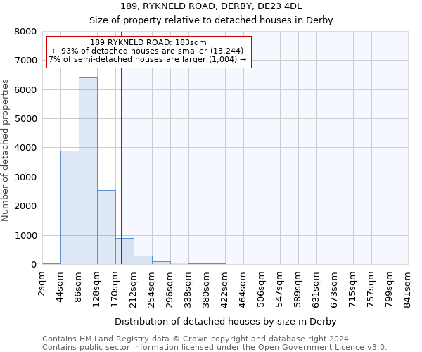 189, RYKNELD ROAD, DERBY, DE23 4DL: Size of property relative to detached houses in Derby