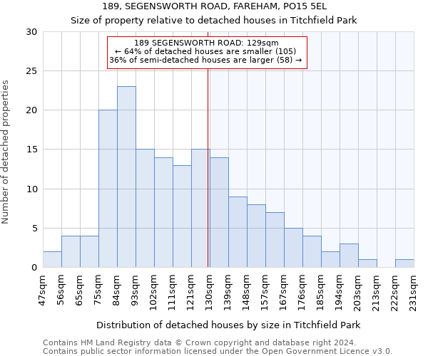 189, SEGENSWORTH ROAD, FAREHAM, PO15 5EL: Size of property relative to detached houses in Titchfield Park
