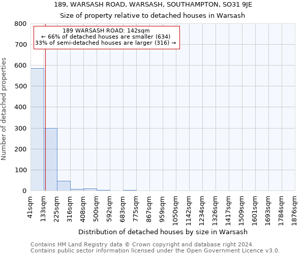 189, WARSASH ROAD, WARSASH, SOUTHAMPTON, SO31 9JE: Size of property relative to detached houses in Warsash
