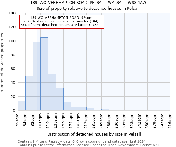 189, WOLVERHAMPTON ROAD, PELSALL, WALSALL, WS3 4AW: Size of property relative to detached houses in Pelsall