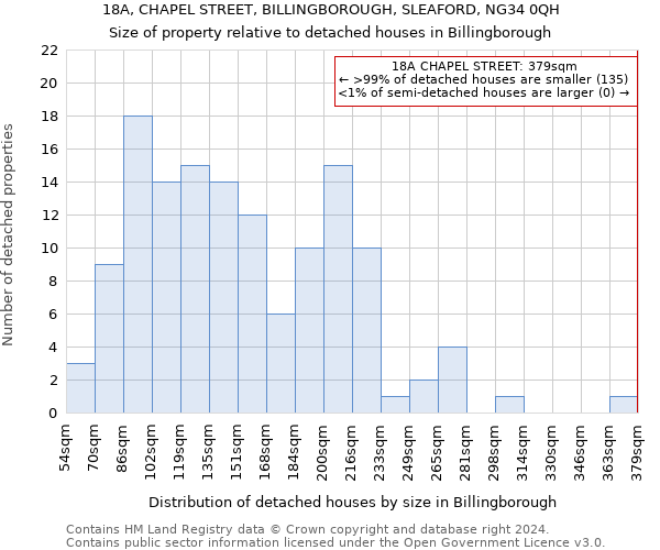 18A, CHAPEL STREET, BILLINGBOROUGH, SLEAFORD, NG34 0QH: Size of property relative to detached houses in Billingborough