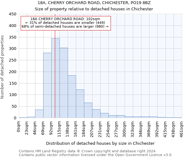 18A, CHERRY ORCHARD ROAD, CHICHESTER, PO19 8BZ: Size of property relative to detached houses in Chichester