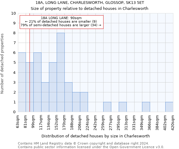 18A, LONG LANE, CHARLESWORTH, GLOSSOP, SK13 5ET: Size of property relative to detached houses in Charlesworth