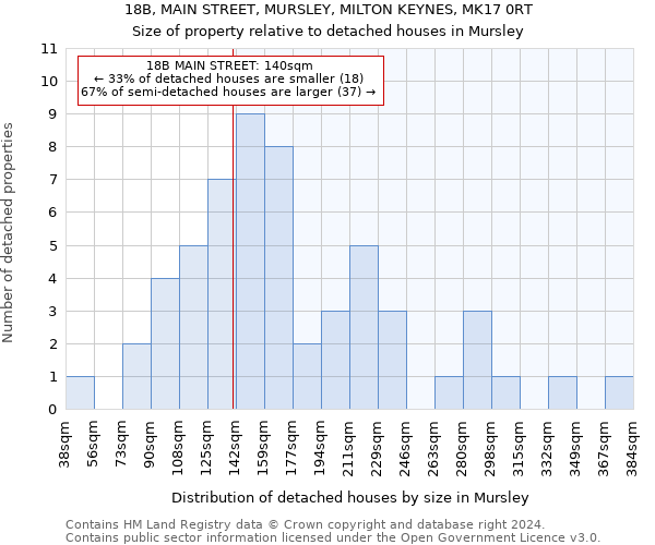 18B, MAIN STREET, MURSLEY, MILTON KEYNES, MK17 0RT: Size of property relative to detached houses in Mursley