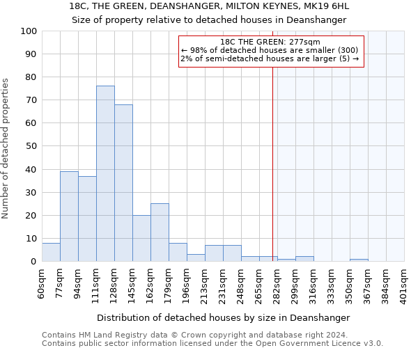 18C, THE GREEN, DEANSHANGER, MILTON KEYNES, MK19 6HL: Size of property relative to detached houses in Deanshanger