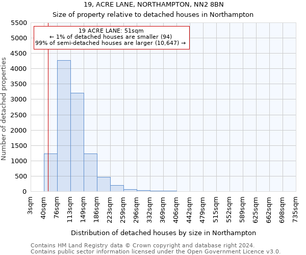 19, ACRE LANE, NORTHAMPTON, NN2 8BN: Size of property relative to detached houses in Northampton