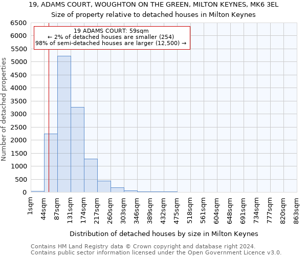 19, ADAMS COURT, WOUGHTON ON THE GREEN, MILTON KEYNES, MK6 3EL: Size of property relative to detached houses in Milton Keynes