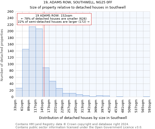 19, ADAMS ROW, SOUTHWELL, NG25 0FF: Size of property relative to detached houses in Southwell
