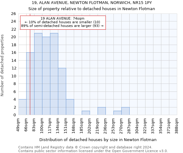 19, ALAN AVENUE, NEWTON FLOTMAN, NORWICH, NR15 1PY: Size of property relative to detached houses in Newton Flotman
