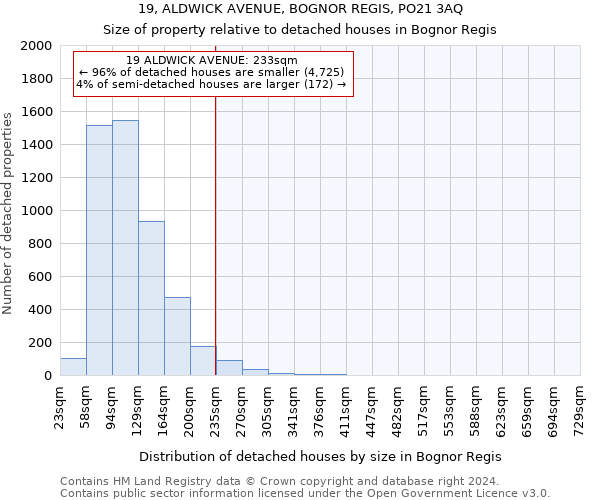 19, ALDWICK AVENUE, BOGNOR REGIS, PO21 3AQ: Size of property relative to detached houses in Bognor Regis