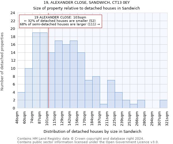 19, ALEXANDER CLOSE, SANDWICH, CT13 0EY: Size of property relative to detached houses in Sandwich