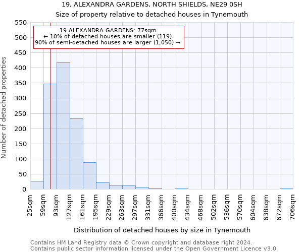 19, ALEXANDRA GARDENS, NORTH SHIELDS, NE29 0SH: Size of property relative to detached houses in Tynemouth