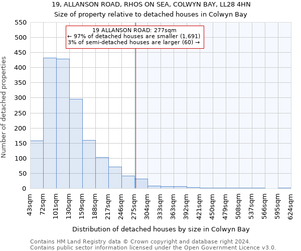 19, ALLANSON ROAD, RHOS ON SEA, COLWYN BAY, LL28 4HN: Size of property relative to detached houses in Colwyn Bay