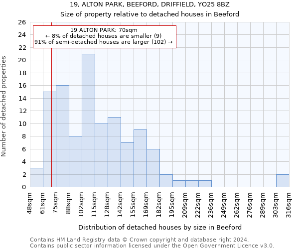 19, ALTON PARK, BEEFORD, DRIFFIELD, YO25 8BZ: Size of property relative to detached houses in Beeford