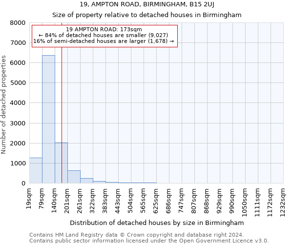 19, AMPTON ROAD, BIRMINGHAM, B15 2UJ: Size of property relative to detached houses in Birmingham