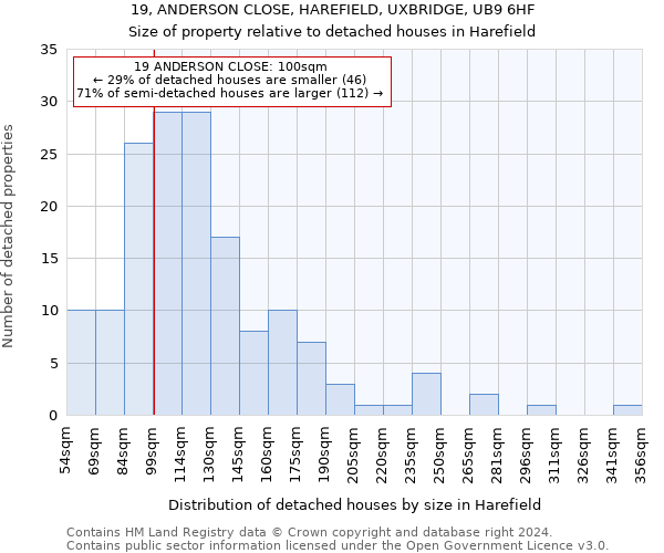 19, ANDERSON CLOSE, HAREFIELD, UXBRIDGE, UB9 6HF: Size of property relative to detached houses in Harefield