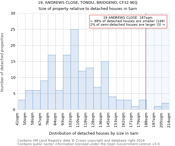 19, ANDREWS CLOSE, TONDU, BRIDGEND, CF32 9EQ: Size of property relative to detached houses in Sarn