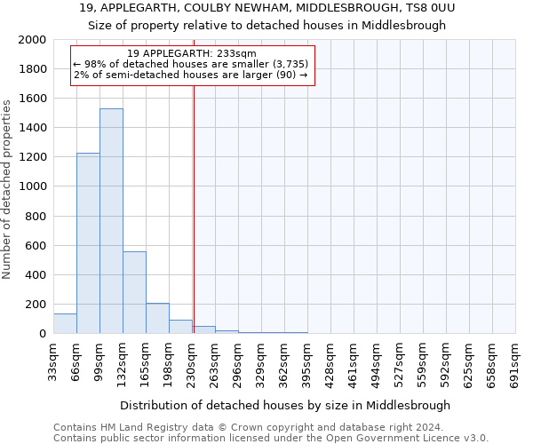 19, APPLEGARTH, COULBY NEWHAM, MIDDLESBROUGH, TS8 0UU: Size of property relative to detached houses in Middlesbrough