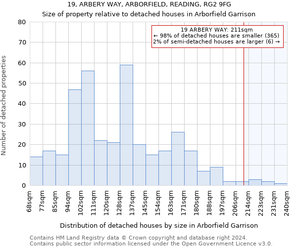 19, ARBERY WAY, ARBORFIELD, READING, RG2 9FG: Size of property relative to detached houses in Arborfield Garrison