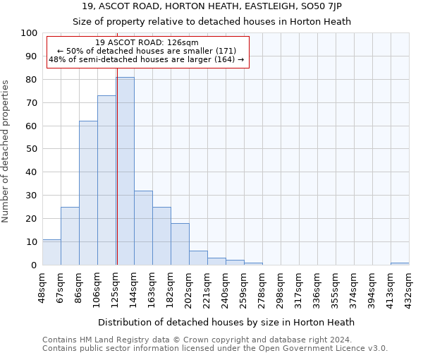 19, ASCOT ROAD, HORTON HEATH, EASTLEIGH, SO50 7JP: Size of property relative to detached houses in Horton Heath