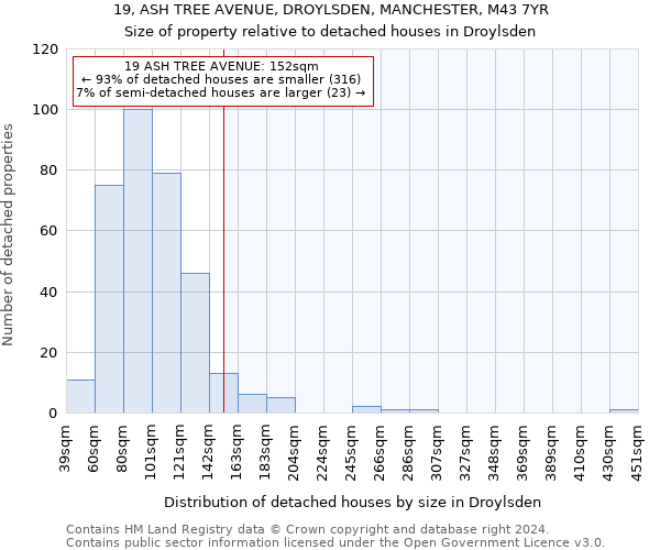 19, ASH TREE AVENUE, DROYLSDEN, MANCHESTER, M43 7YR: Size of property relative to detached houses in Droylsden