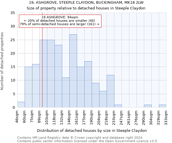 19, ASHGROVE, STEEPLE CLAYDON, BUCKINGHAM, MK18 2LW: Size of property relative to detached houses in Steeple Claydon