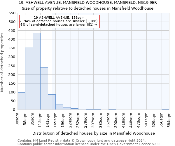 19, ASHWELL AVENUE, MANSFIELD WOODHOUSE, MANSFIELD, NG19 9ER: Size of property relative to detached houses in Mansfield Woodhouse