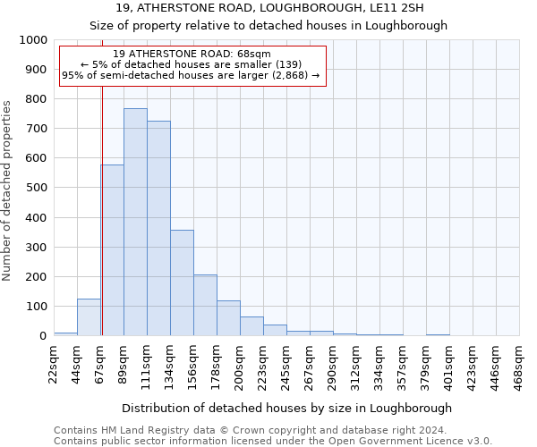 19, ATHERSTONE ROAD, LOUGHBOROUGH, LE11 2SH: Size of property relative to detached houses in Loughborough