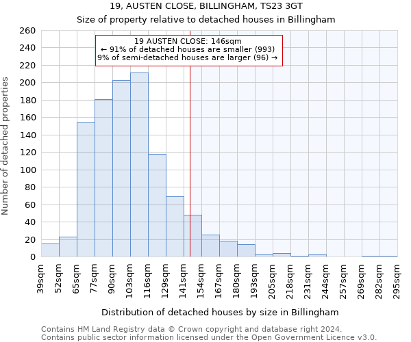 19, AUSTEN CLOSE, BILLINGHAM, TS23 3GT: Size of property relative to detached houses in Billingham
