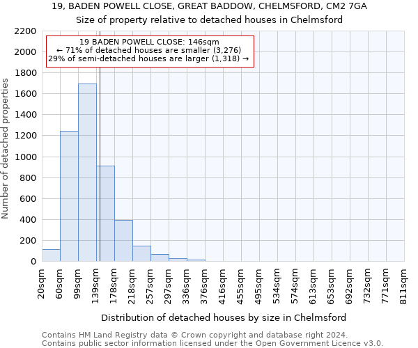 19, BADEN POWELL CLOSE, GREAT BADDOW, CHELMSFORD, CM2 7GA: Size of property relative to detached houses in Chelmsford