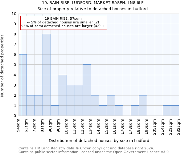 19, BAIN RISE, LUDFORD, MARKET RASEN, LN8 6LF: Size of property relative to detached houses in Ludford