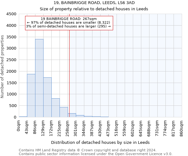 19, BAINBRIGGE ROAD, LEEDS, LS6 3AD: Size of property relative to detached houses in Leeds