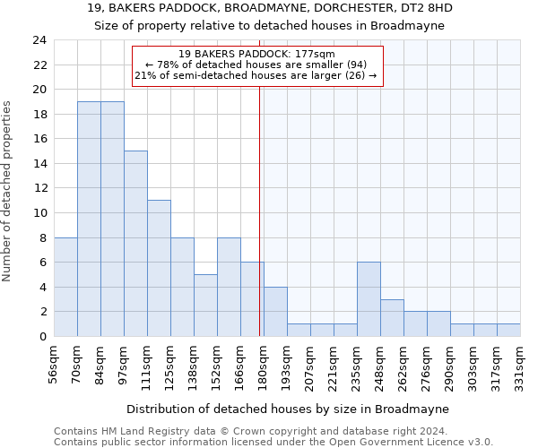 19, BAKERS PADDOCK, BROADMAYNE, DORCHESTER, DT2 8HD: Size of property relative to detached houses in Broadmayne