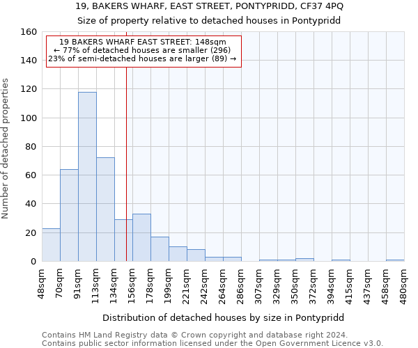 19, BAKERS WHARF, EAST STREET, PONTYPRIDD, CF37 4PQ: Size of property relative to detached houses in Pontypridd