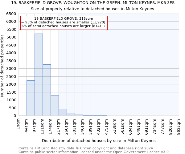 19, BASKERFIELD GROVE, WOUGHTON ON THE GREEN, MILTON KEYNES, MK6 3ES: Size of property relative to detached houses in Milton Keynes